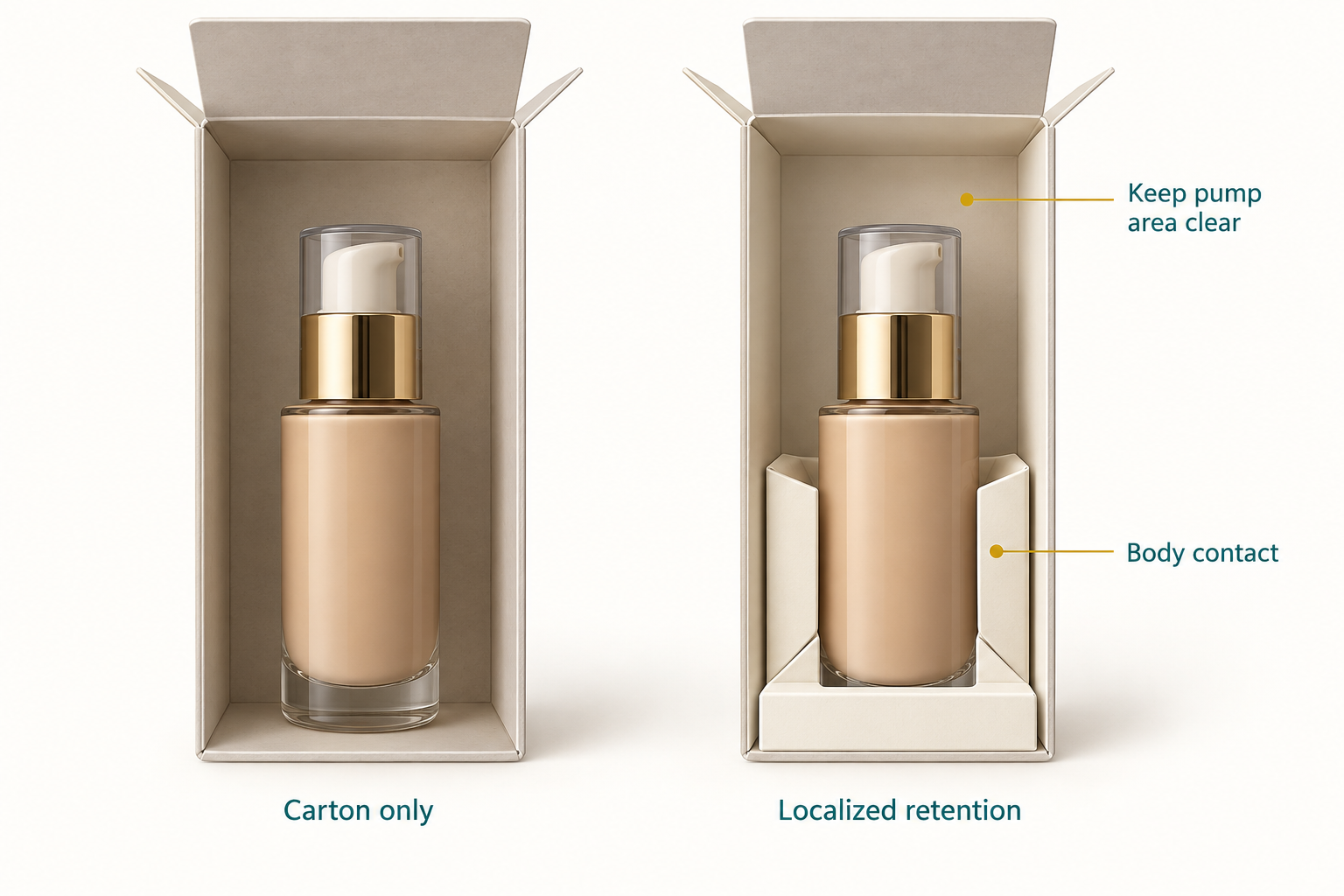 Foundation bottle comparison showing a carton-only fit and localized lower-body retention while keeping the pump area clear